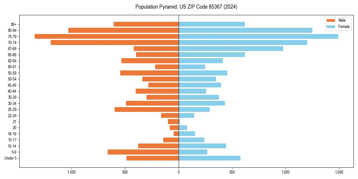 Population pyramid for 