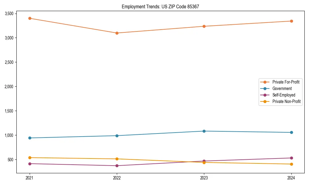 Long-term employment trends in 