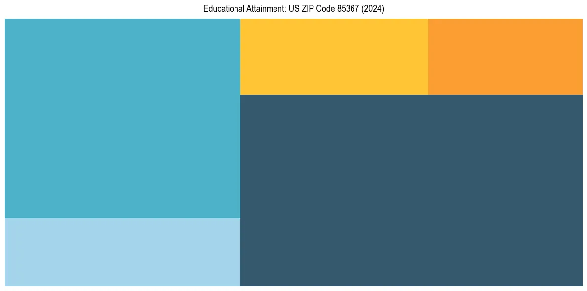 Education Treemap for  in 2024
