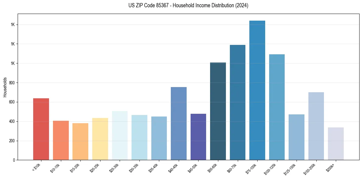 Income Distribution for 