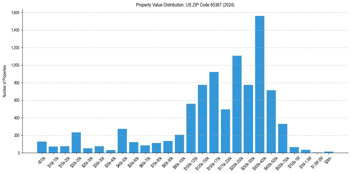 Value Distribution for 