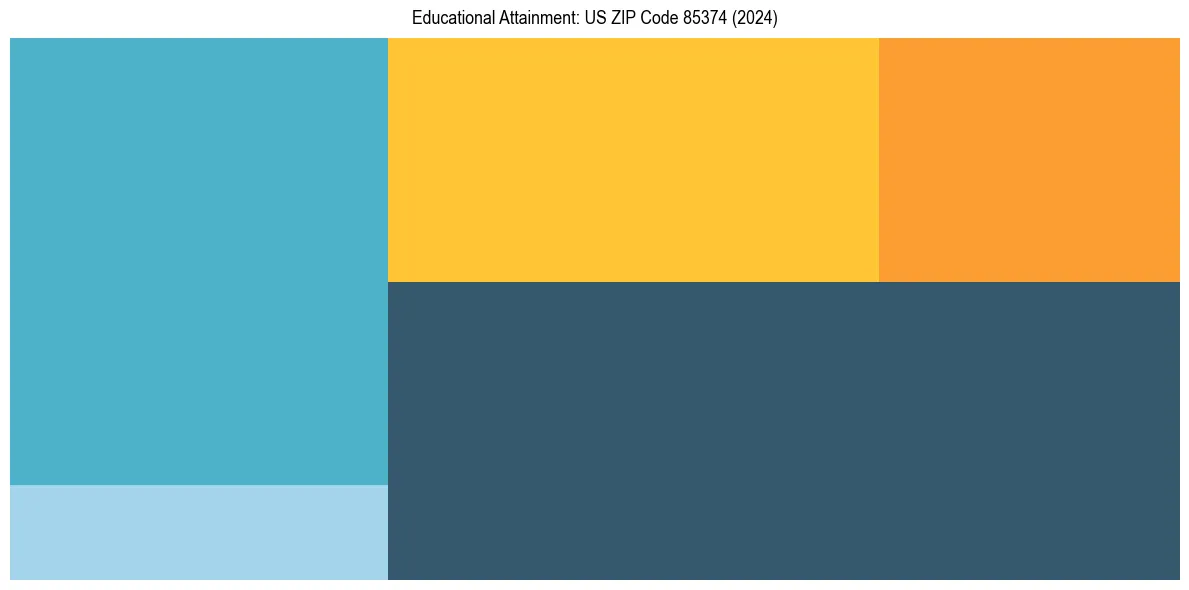 Education Treemap for  in 2024