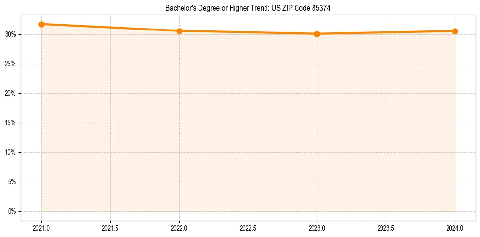 Trend chart showing bachelor degree growth in 