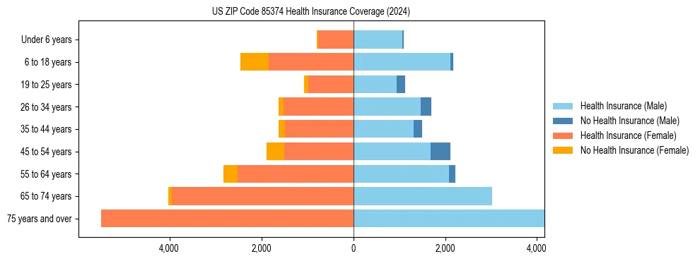 Health insurance pyramid for US ZIP Code 85374