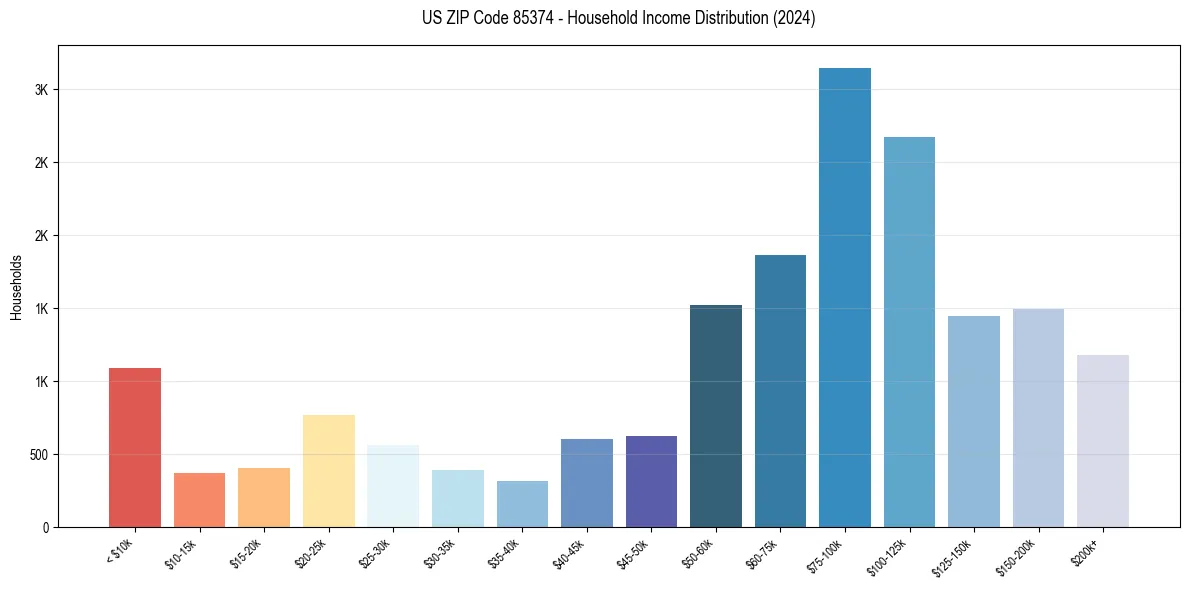 Income Distribution for 