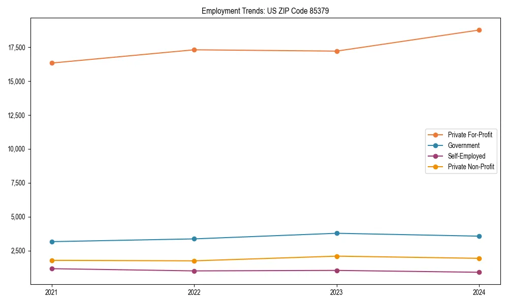 Long-term employment trends in 