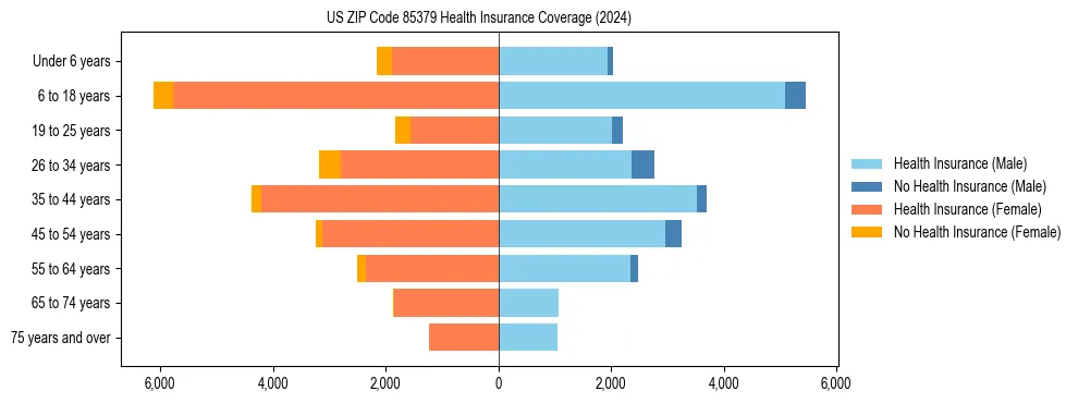Health insurance pyramid for US ZIP Code 85379