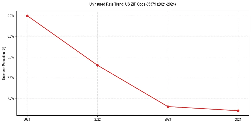 Uninsured trend chart for US ZIP Code 85379