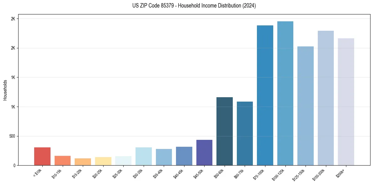 Income Distribution for 