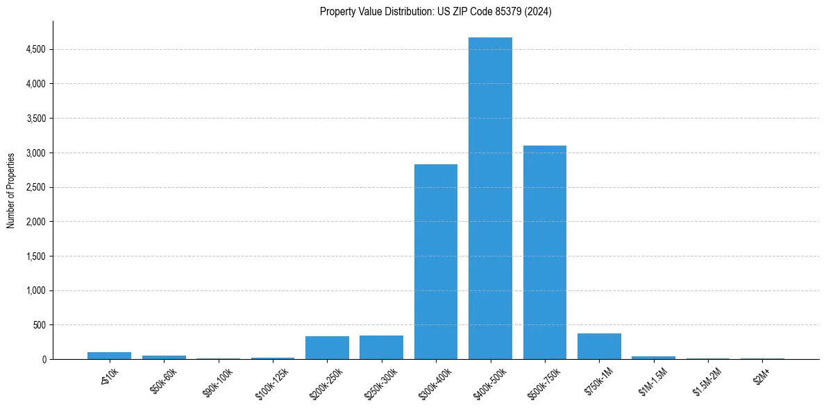 Value Distribution for 