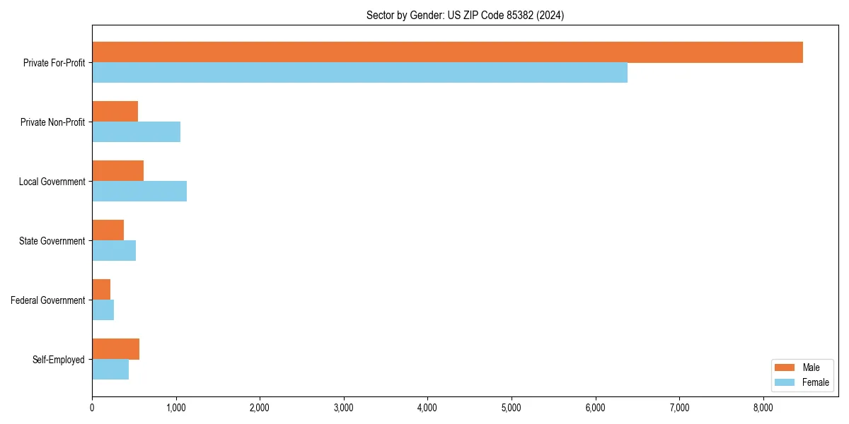 Employment sector breakdown by gender in 