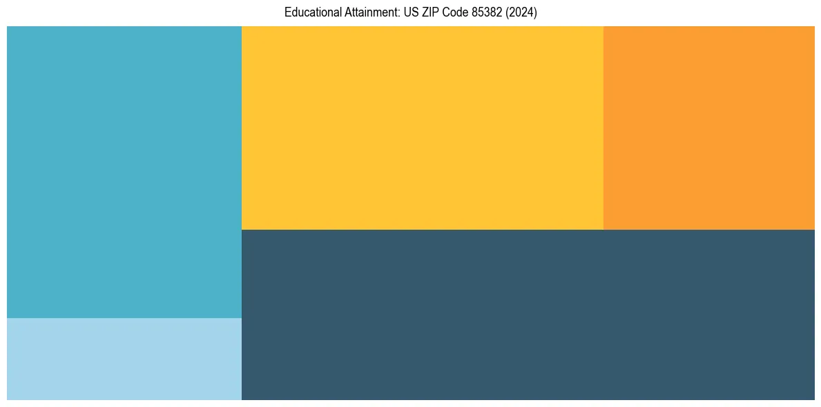 Education Treemap for  in 2024