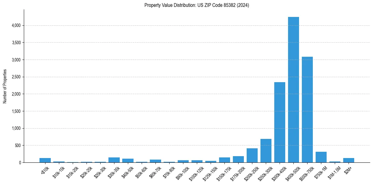 Value Distribution for 