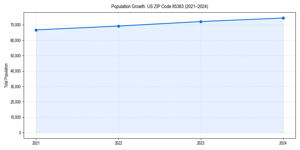 Population trends in 