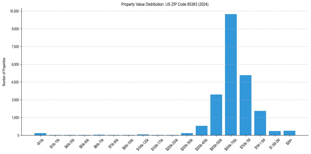 Value Distribution for 