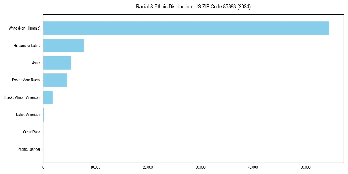 Bar chart showing racial distribution in  for 2024