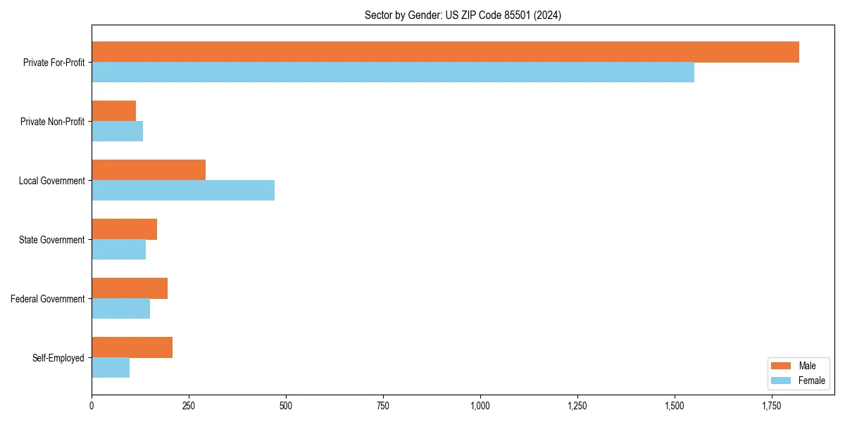 Employment sector breakdown by gender in 
