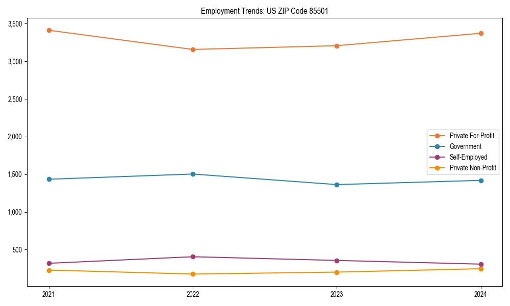 Long-term employment trends in 