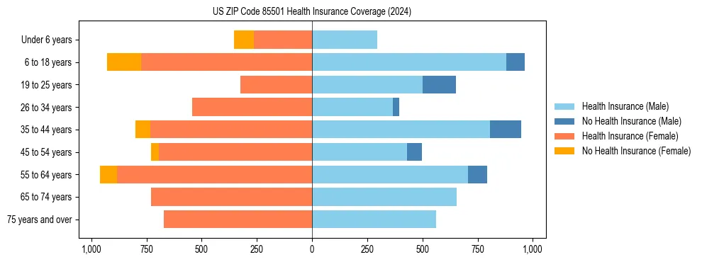 Health insurance pyramid for US ZIP Code 85501