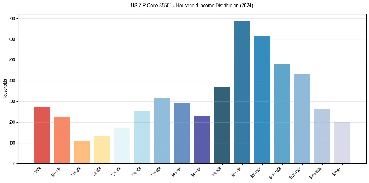 Income Distribution for 