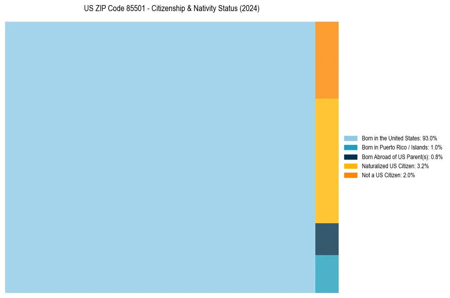 Nativity Treemap for 
