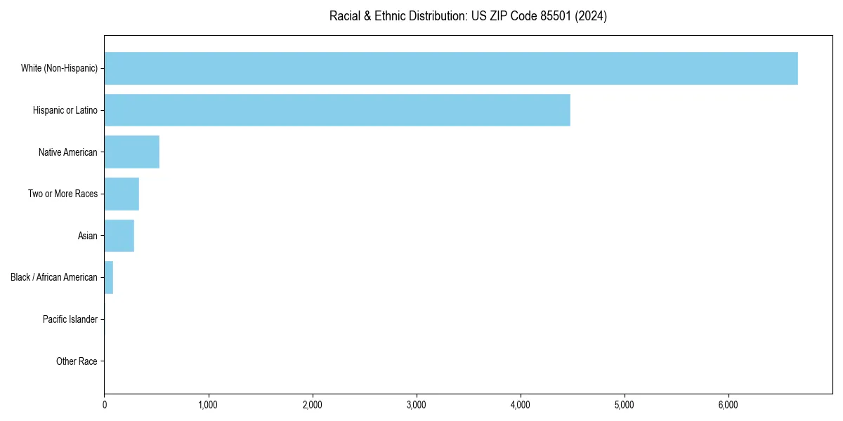 Bar chart showing racial distribution in  for 2024