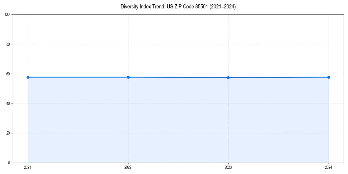 Line chart showing diversity index trends for 