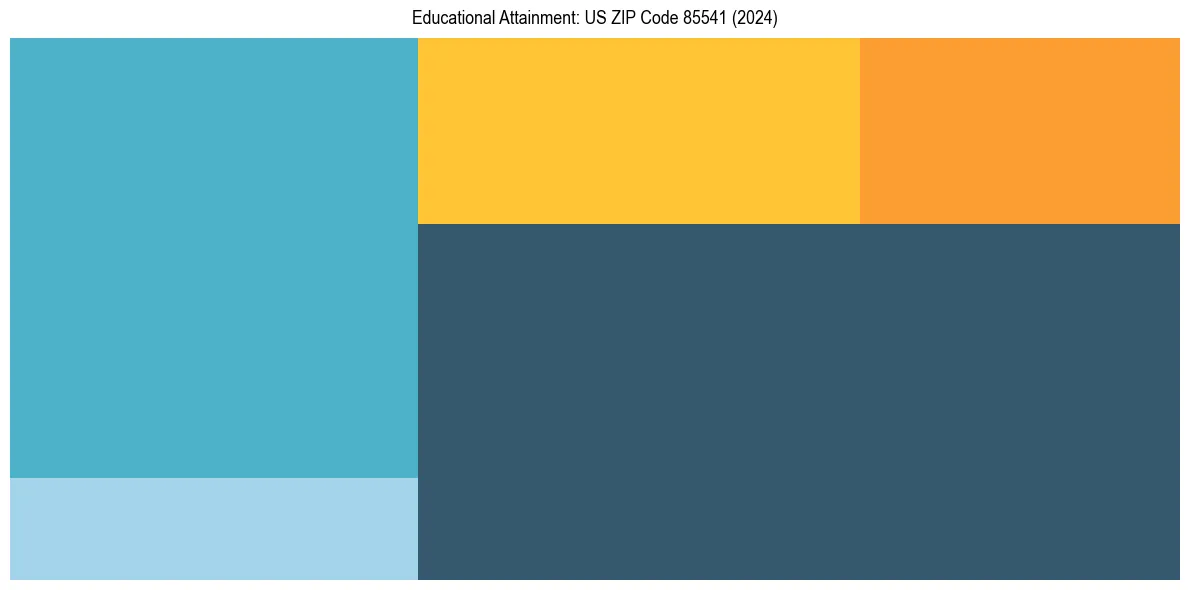 Education Treemap for  in 2024