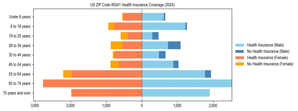 Health insurance pyramid for US ZIP Code 85541
