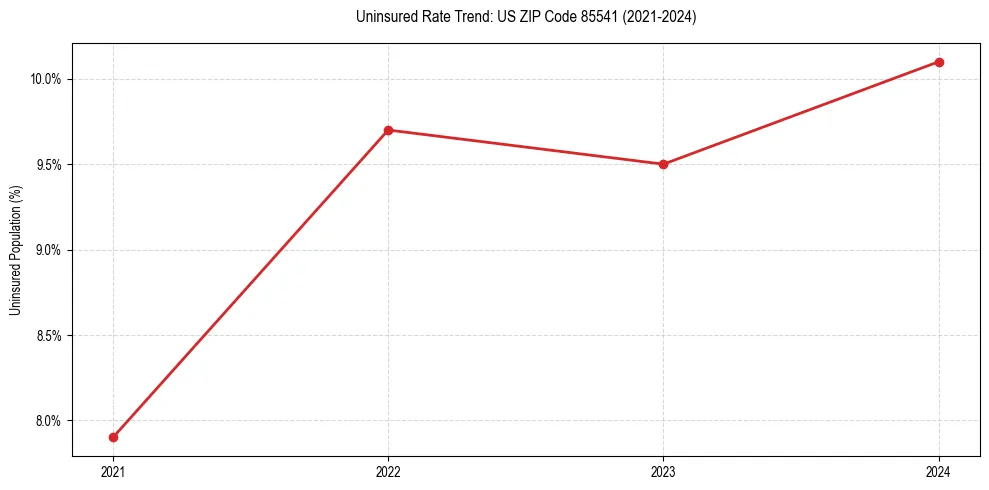Uninsured trend chart for US ZIP Code 85541