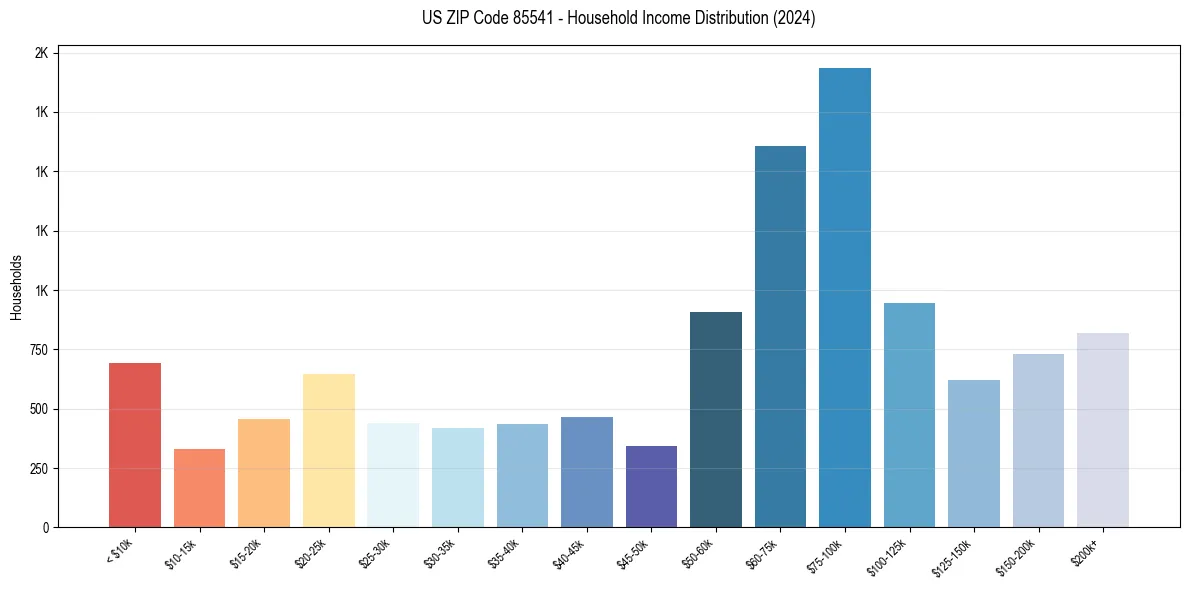 Income Distribution for 