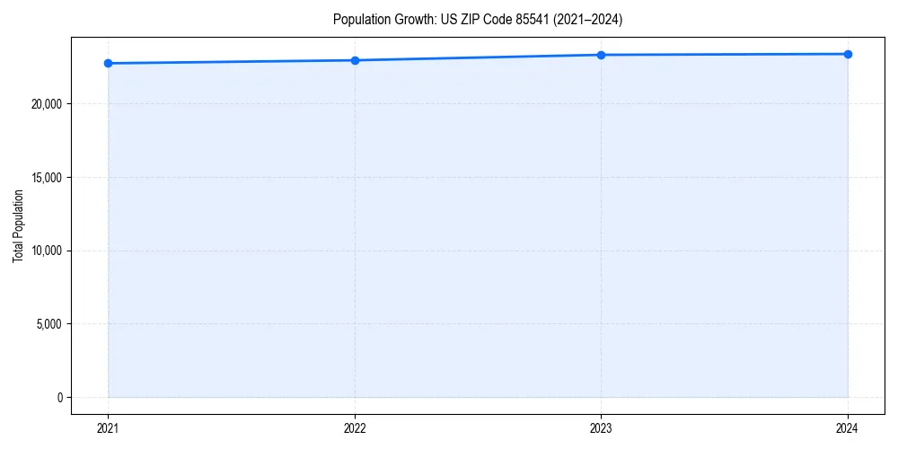 Population trends in 