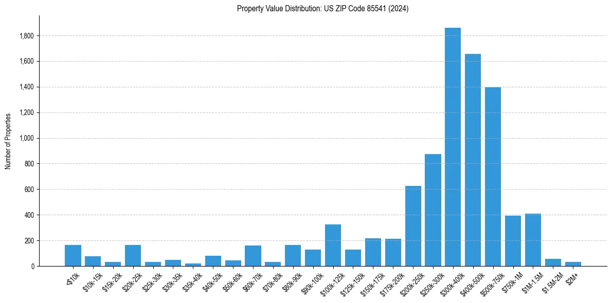 Value Distribution for 