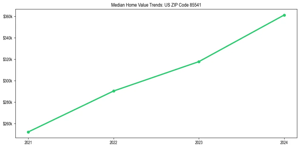 Median property value trends in 