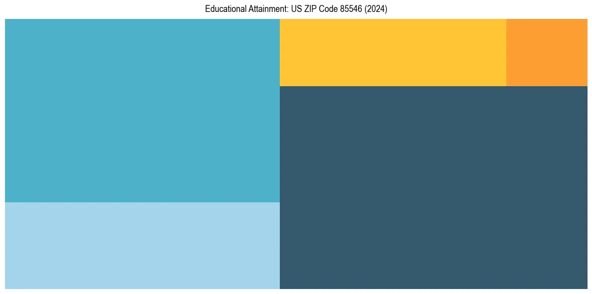 Education Treemap for  in 2024