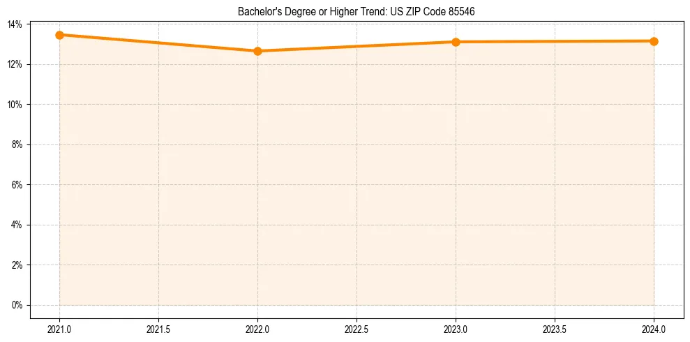 Trend chart showing bachelor degree growth in 