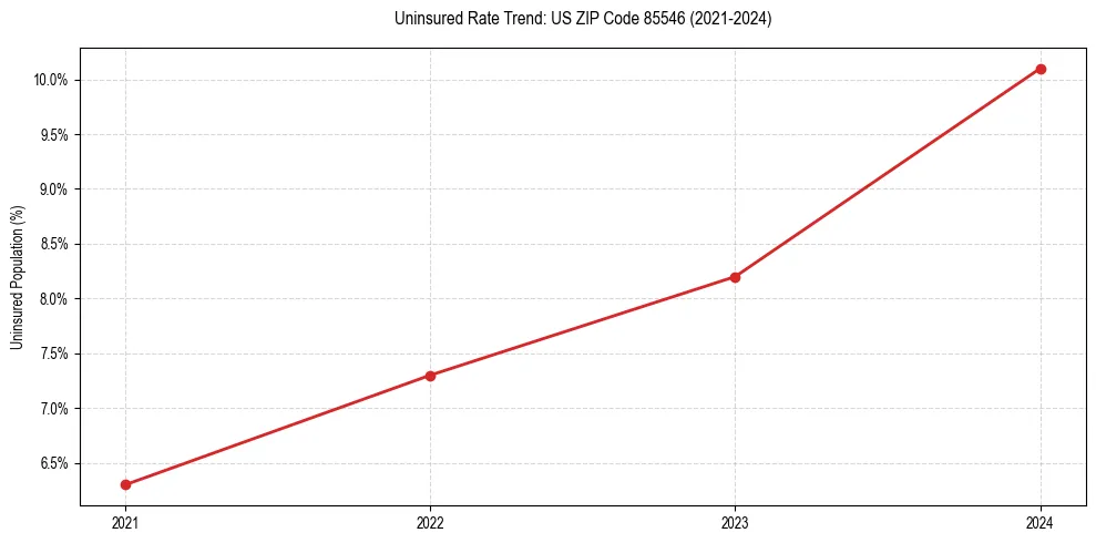 Uninsured trend chart for US ZIP Code 85546