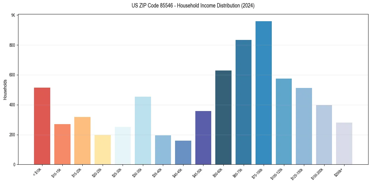 Income Distribution for 