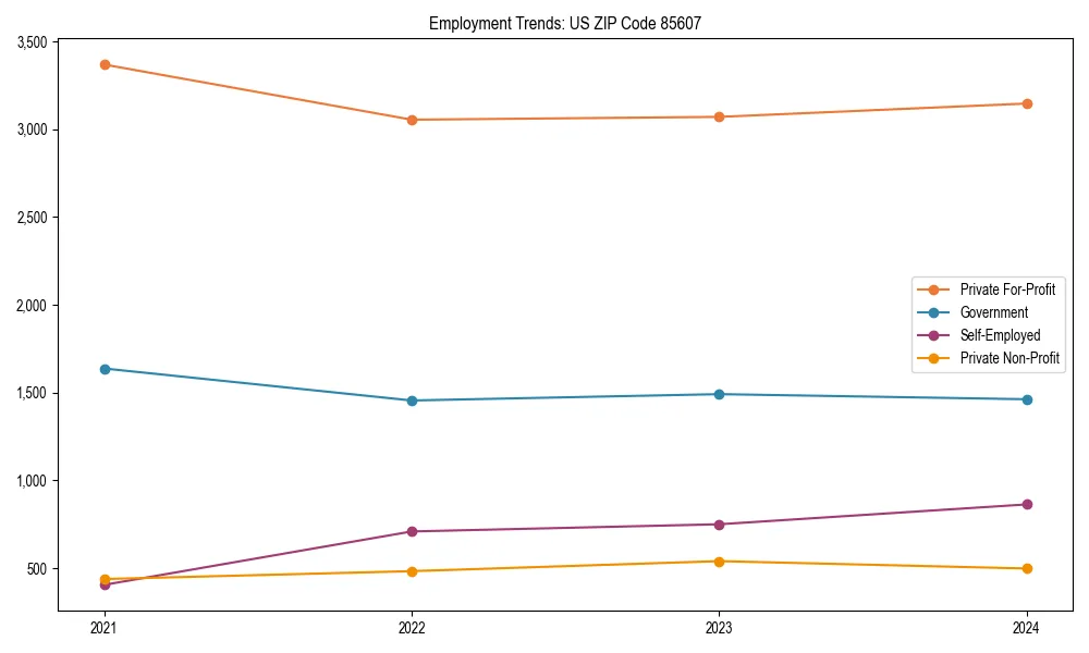 Long-term employment trends in 