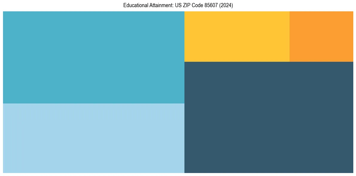 Education Treemap for  in 2024