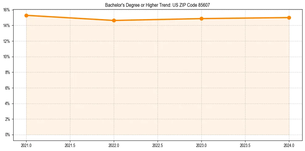 Trend chart showing bachelor degree growth in 