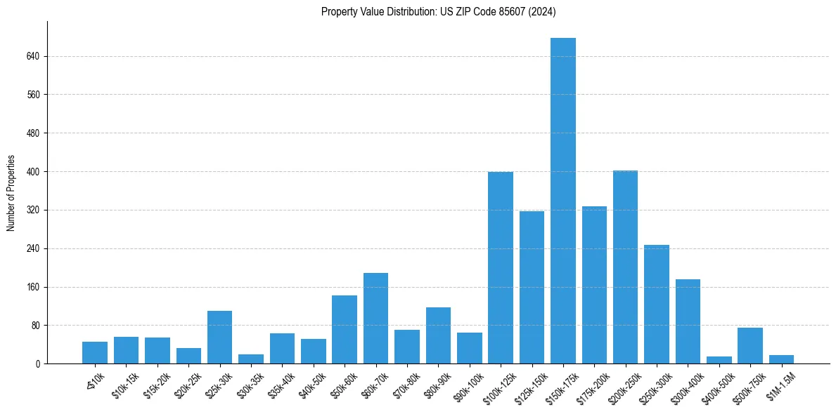 Value Distribution for 