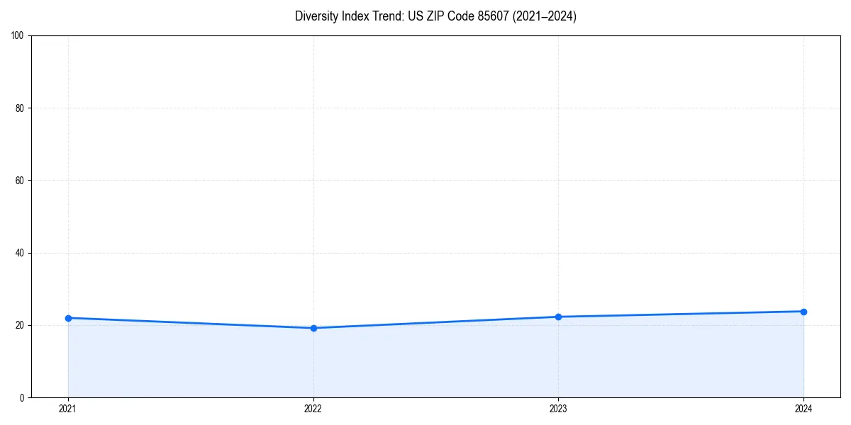 Line chart showing diversity index trends for 