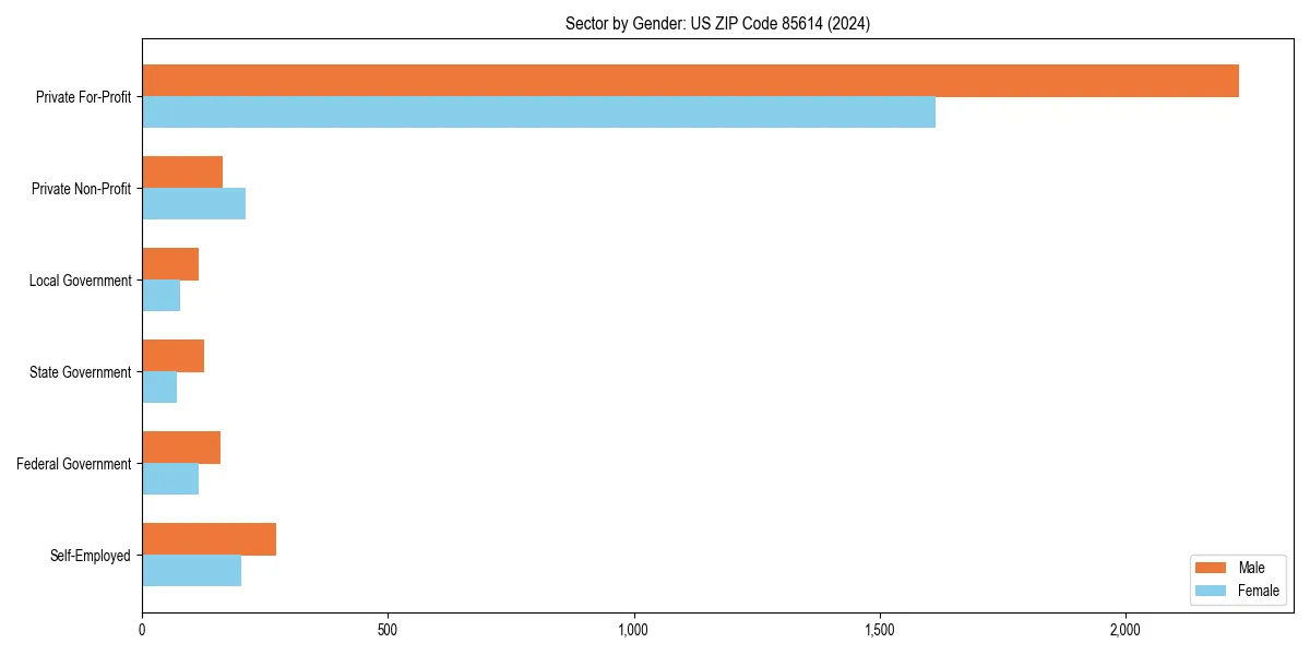 Employment sector breakdown by gender in 