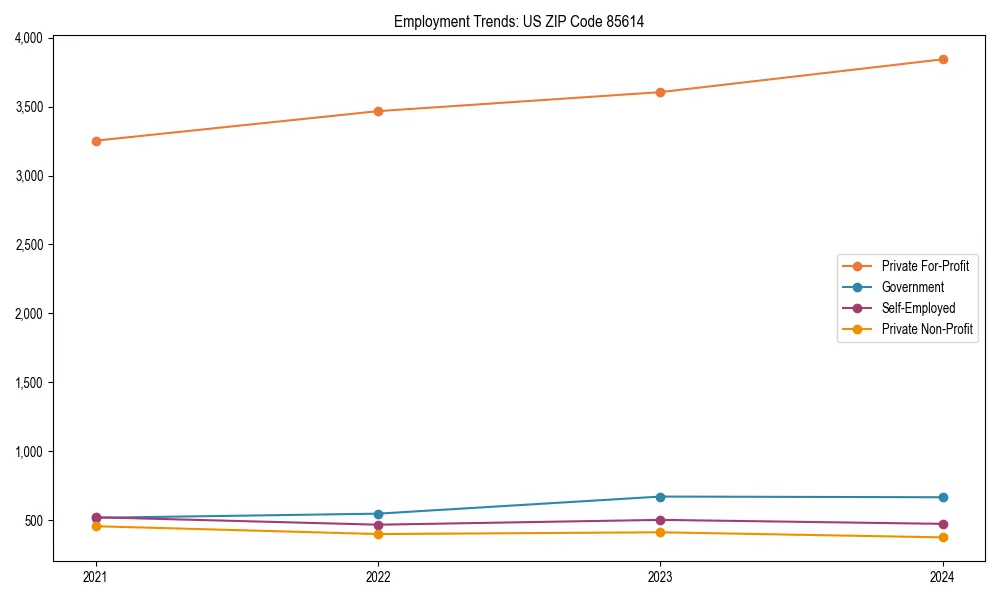Long-term employment trends in 