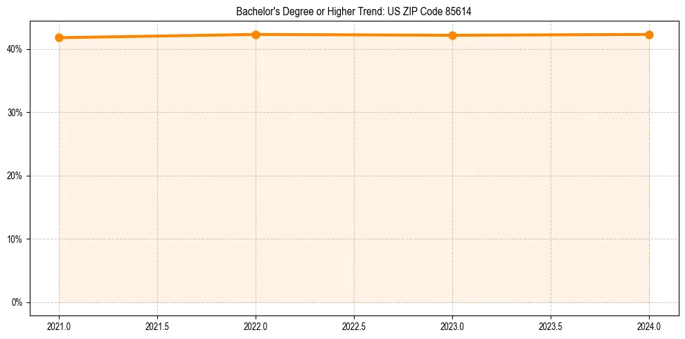 Trend chart showing bachelor degree growth in 