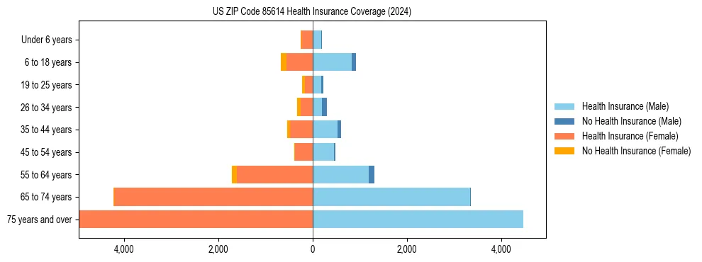 Health insurance pyramid for US ZIP Code 85614