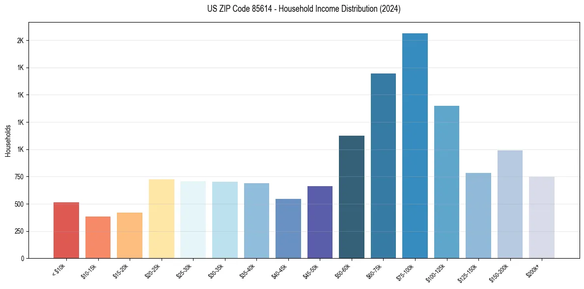 Income Distribution for 