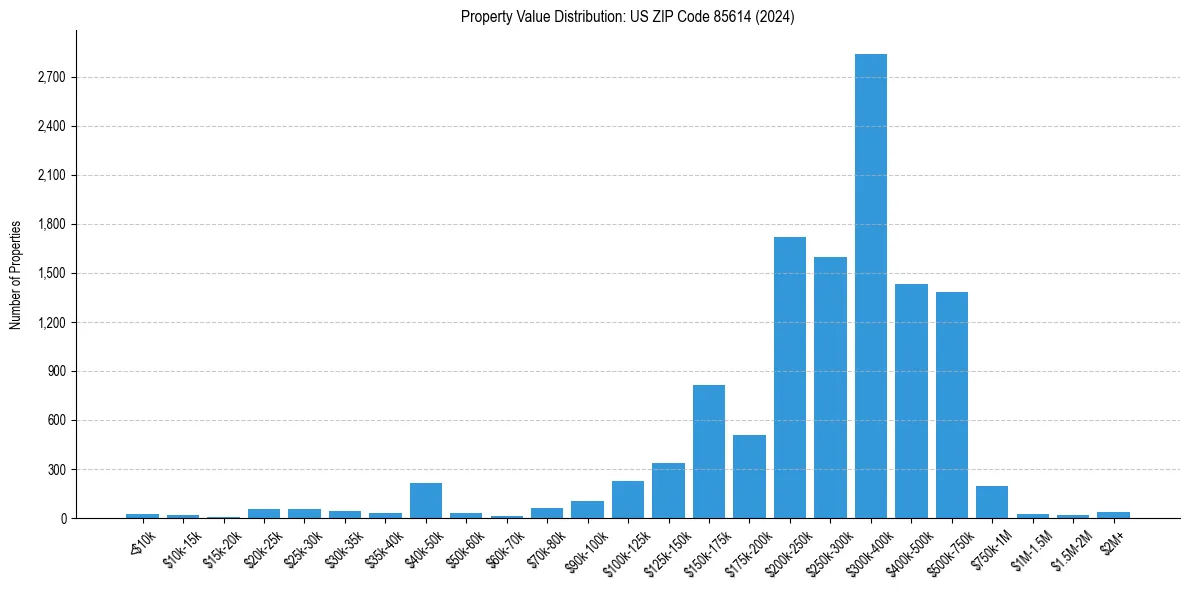 Value Distribution for 