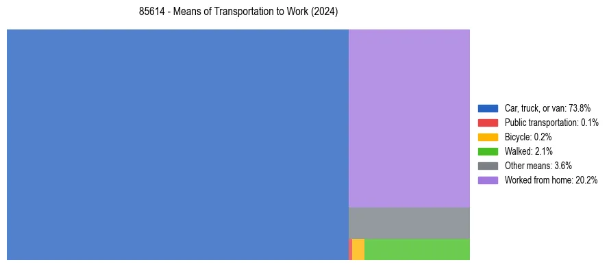 Commute modes in US ZIP Code 85614